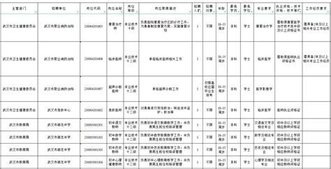 招聘信息｜武汉事业单位2023年校园招聘人员笔试岗位