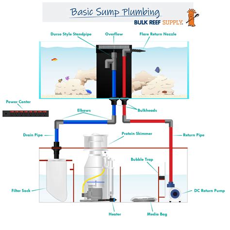 How To Plumb A Sump Plumbing Diagrams For Your Aquarium Sump Bulk