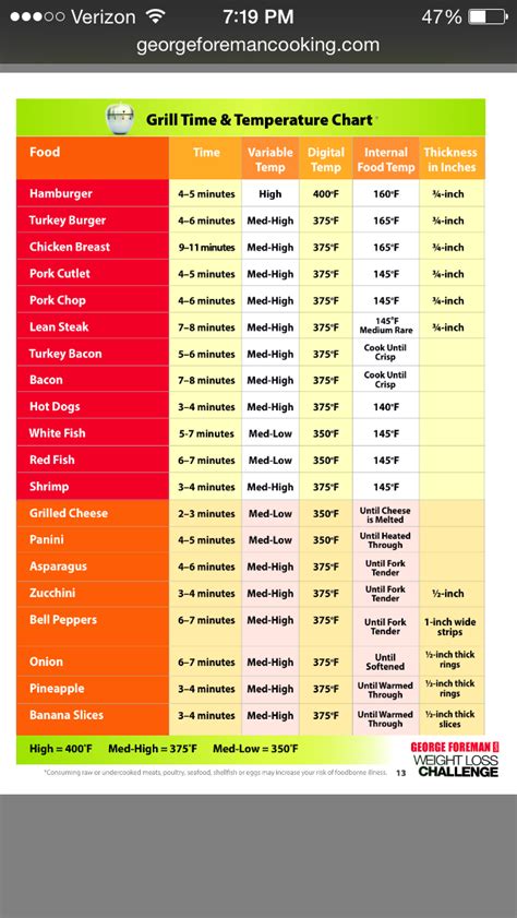 George Foreman Grill Cooking Times And Temperatures Chart