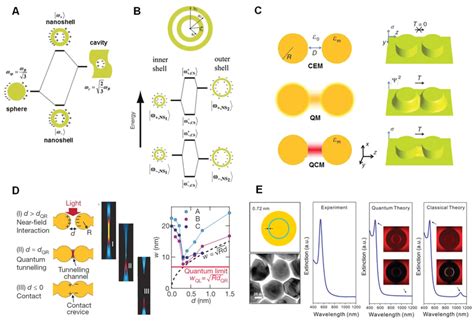 Plasmon Hybridization Model And Quantum Corrected Model A