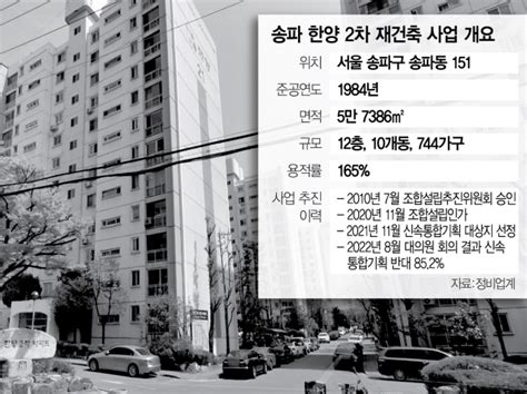 단독 강남 재건축 신통기획 쉽지 않네송파 한양2차 철회할듯