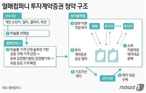 투자계약증권 1호 열매컴퍼니 10만원으로 12억 작품 소장해볼까 파이낸셜뉴스