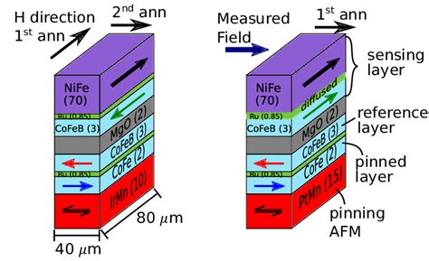 The Schematics Of The Mtj Sensors For A Irmn Based Mtjs And B