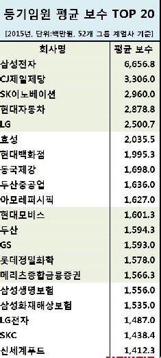 주요 대기업 등기임원 평균연봉 6억 ‘6억2600만원