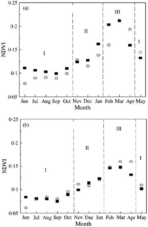 Seasonal And Inter Annual Variation Of Monthly Maximum Avhrrndvi Download Scientific Diagram