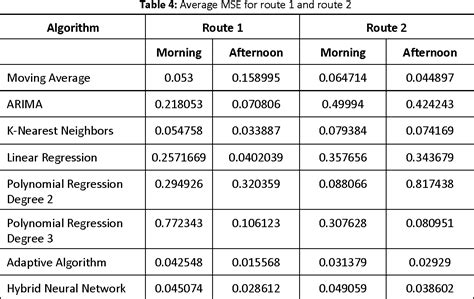 Table 4 From Performance Analysis Of A Real Time Cloud Based Bus Tracking System With Adaptive