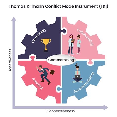 Thomas Kilmann Conflict Mode Instrument TKI Illustration Vectorielle