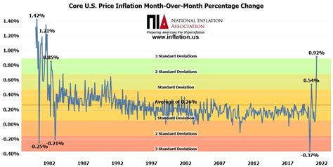 Top Most Important Inflation Economic Charts For May National