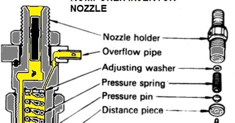 Mengenal Injektor Atau Injection Nozzle Fungsi Komponen Dan Cara