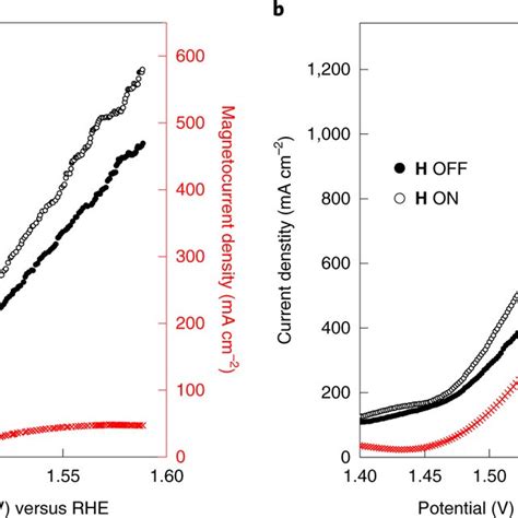 Magnetic effect on water electrolysis with a bare Ni–foam anode a ... 