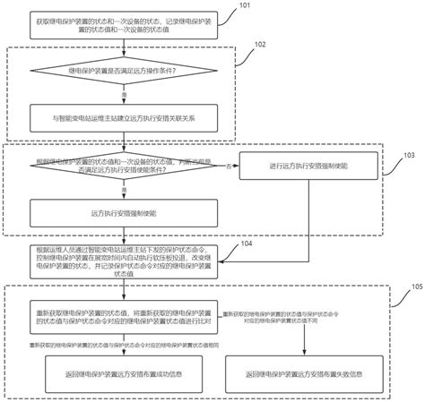 一种智能变电站继电保护装置远方安措布置方法和系统与流程