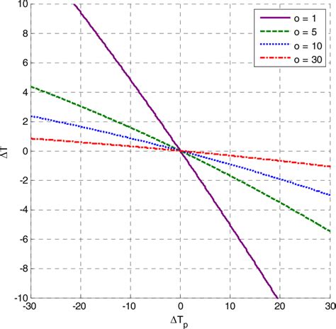 Figure 7 From Measurement Of Excitation Winding Temperature On Synchronous Generator In Rotation