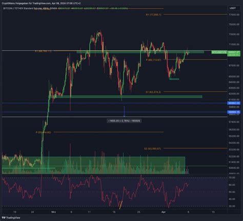 Bitcoin Ethereum Chartanalyse 70 000 Knackpunkt