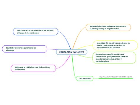 Educacion Inclusiva Mind Map