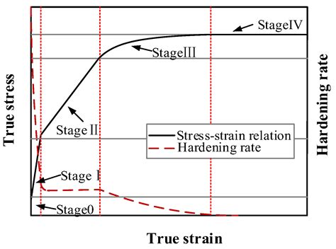 Metals Free Full Text Plastic Deformation Behavior Of Metal