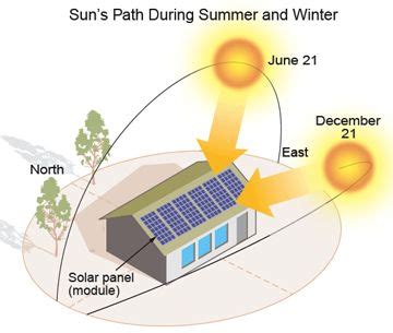 What Is The Importance Of Solar Orientation In Architecture