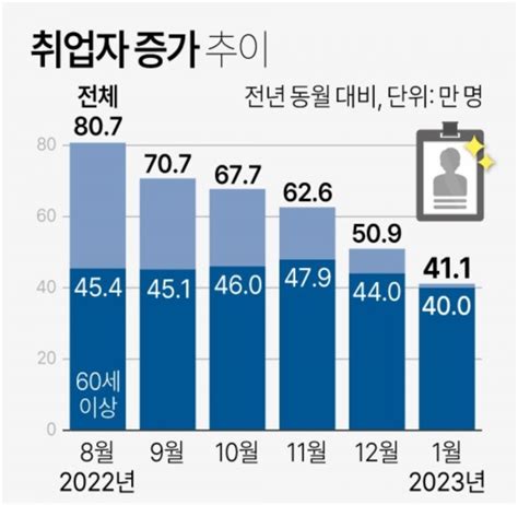 올해 1월 취업자 41만1000명↑증가폭은 8개월째 줄어 매일일보