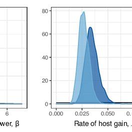 Estimated Marginal Posterior Densities For Parameters In The