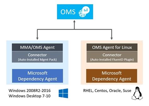 Operations Management Suite Oms Introduction And Onboarding