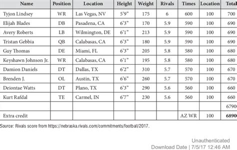 University of Nebraska results | Download Table