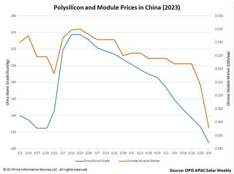 China solar module prices dive | LaptrinhX / News