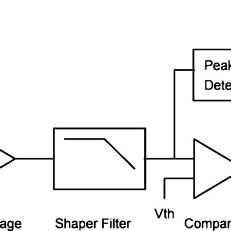 Block Diagram For A Single Signal Chain Of The Dana And Dana 2 Pixel