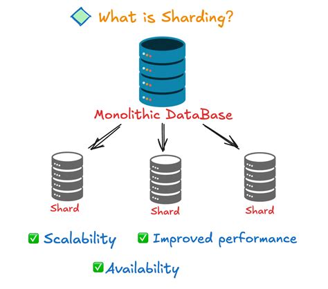 Database Sharding How It Works And Its Benefits Chat2db