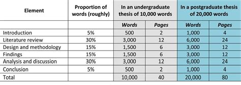 Dissertation Word Count Assigned Word Limit Breakdown