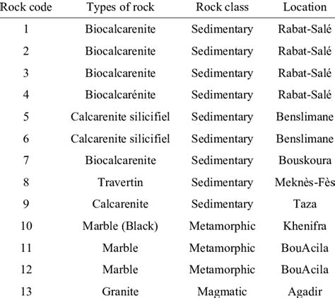 List of rock types with class and location. | Download Table