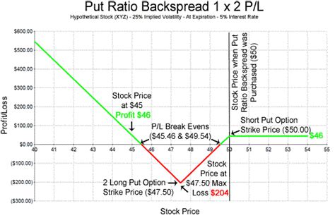 Put Ratio Backspread