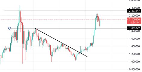 Cardano Price Prediction Forecast For