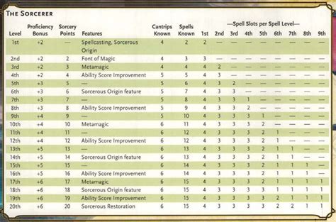 Miriam Manning Headline: Dnd 5e Sorcerer Spell Guide