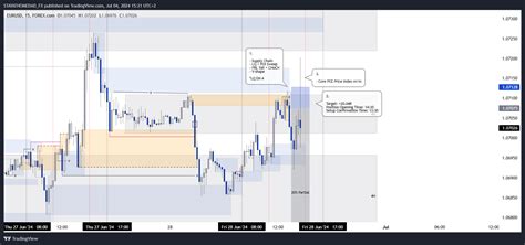 Forexcom Eurusd Chart Image By Stayathomedad Fx Tradingview