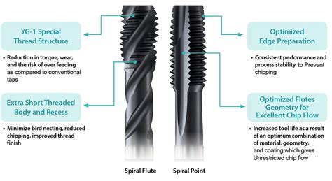 Prime Tap X Coating Line Of High Performance Hss Pm Taps