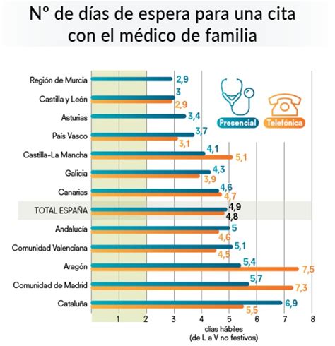 Sanidad Burgos Atención Primaria 3 días de espera para una cita con