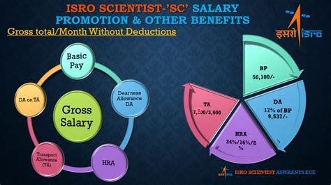 Isro Scientist Sc Salary Promotion Other Benefits April