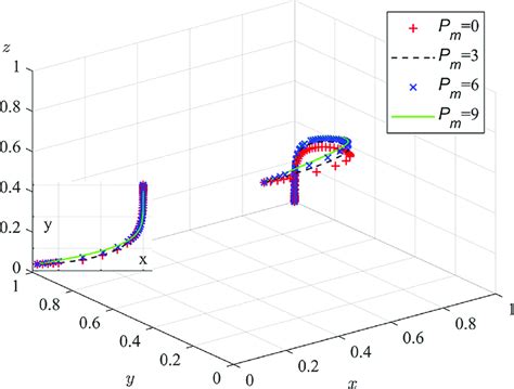 Impact Of Environmental Fines On The Evolutionary Game Process And Download Scientific Diagram