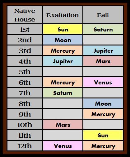 Astrology Traditional Planet Positions In Exaltation Fall Through