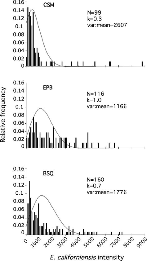 Euhaplorchis Californiensis Aggregation In Dissected Killifish Fitted