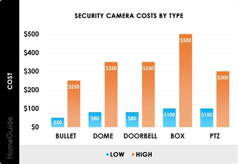 How Much Does A Security Camera Cost To Run At Tanya Garcia Blog