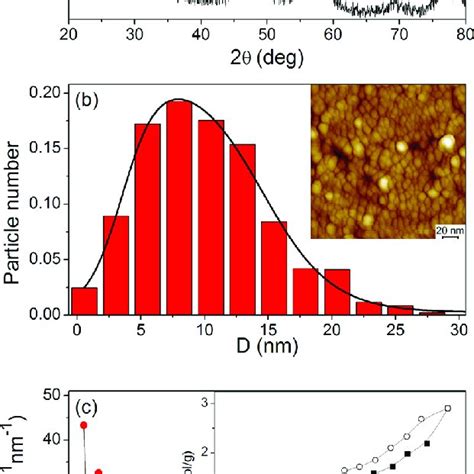 Xrd Spectrum A Particle Size Distribution Obtained From Afm B And