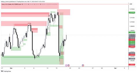 Forexcom Eurusd Chart Image By Aditya Charts Tradingview