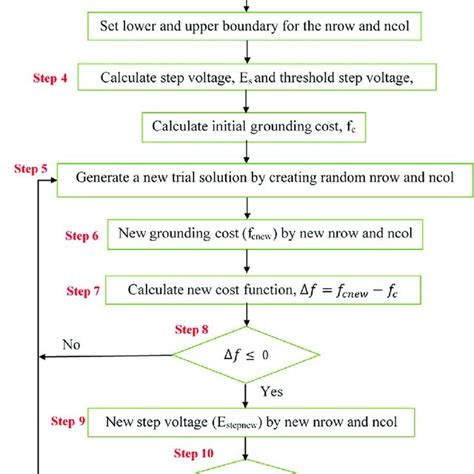 Flowchart Of Grounding System Design Methodology According To Ieee