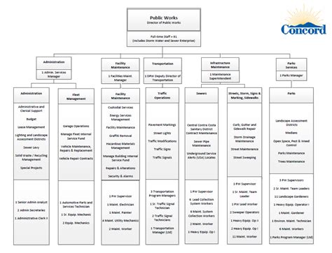 Public Works Organization Chart