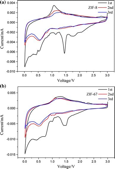 Cyclic Voltammograms Of Samples A Zif 8 And B Zif 67 Download Scientific Diagram