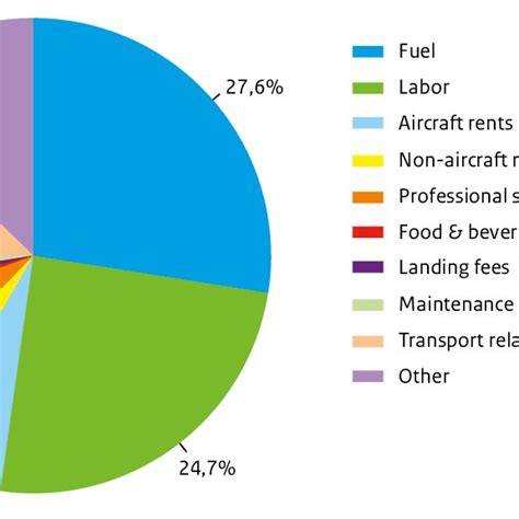 4 Energy efficiency of aircraft types. Note that the range of points ...