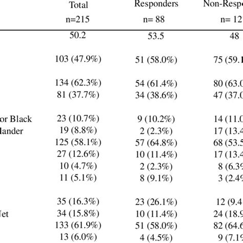 Patient Characteristics Survey Responders And Non Responders Download Scientific Diagram