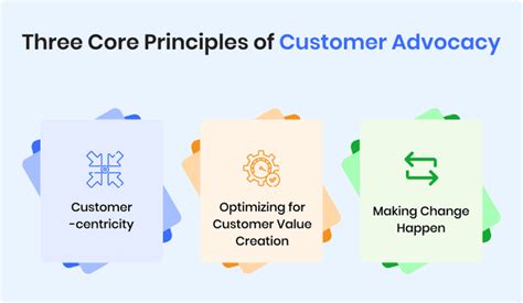 Customer Advocacy Programs Examples Benefits