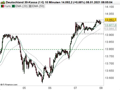 DAX Ausblick Ausgelassene Stimmung Broker Test