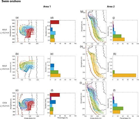 Nhess A Wave Resolving Modeling Study Of Rip Current Variability Rip